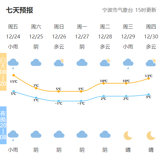 大风寒潮双预警宁波天气即将速冻杭甬高速陆埠互通今日通车还有胜陆