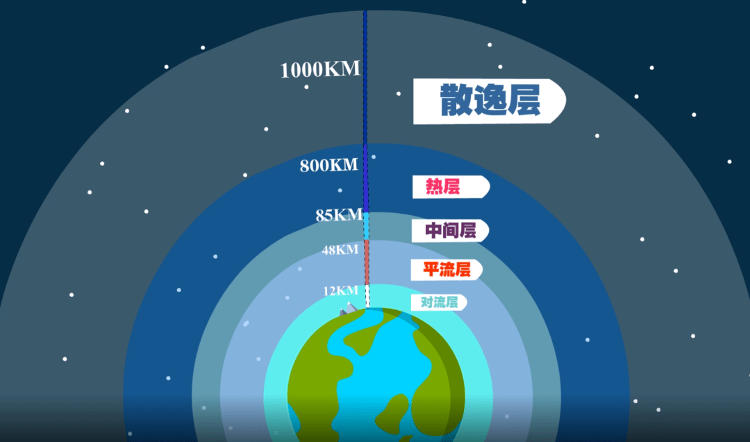 垂直变化特点及大气运动方式,可以将大气圈自下而上分为对流层,平流层