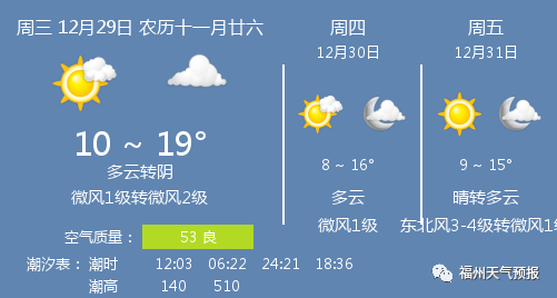 12月29日福州天气/福州天气预报_微风_多云_pm