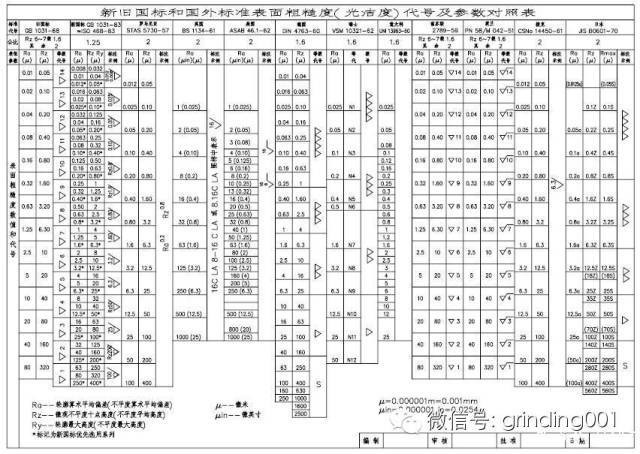 天天干机械但是90的人不知道表面粗糙度ra为什么用08163263125表示