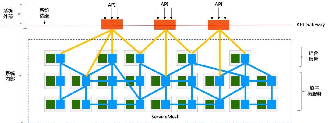 如下图所示,图中黄色的线条表示的是 api gateway 访问内部服务:哲学