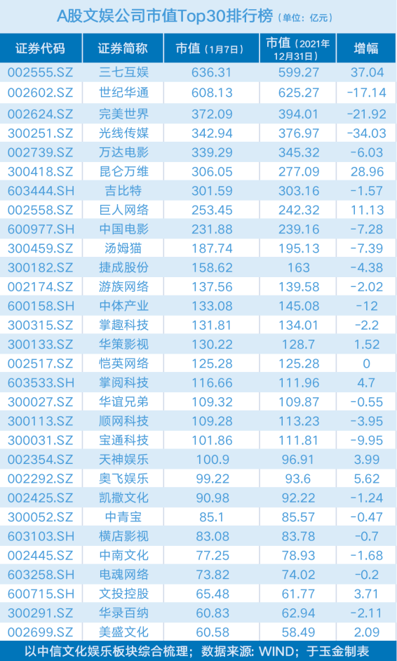 04亿元,并由此市值超越世纪华通(02602.sz),重登a股文娱一哥位置.