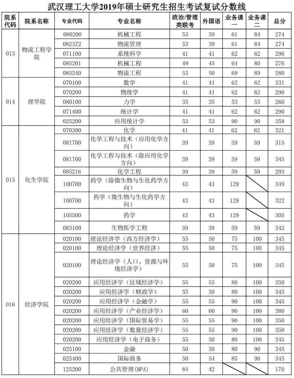 武汉理工大学19-21年考研复试分数线_get_研究生_公众