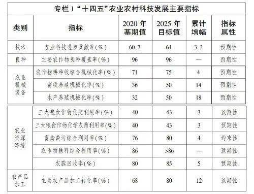 农业科技创新两个要害种子和耕地十四五期间要有大突破