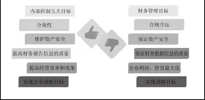 财务内控管理五大目标与财务管理的关系