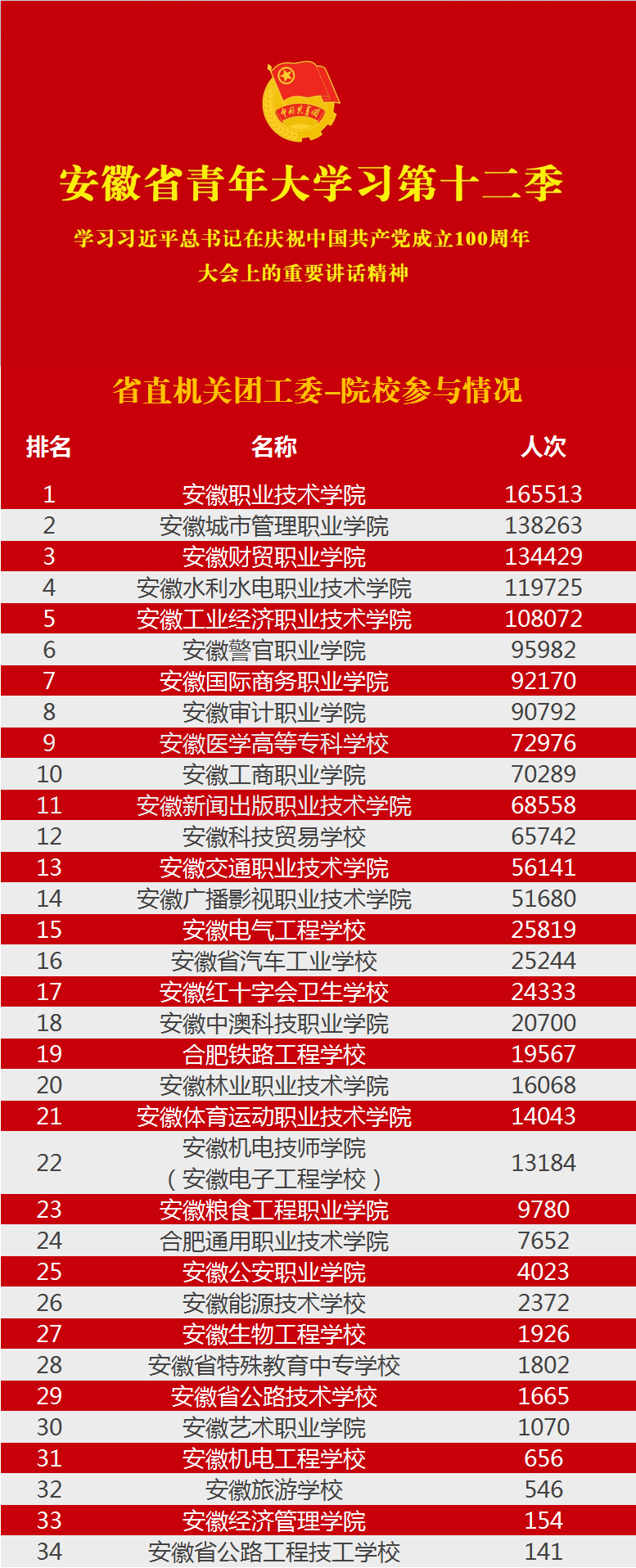 安徽工程大学,皖西学院,安徽科技学院,安徽工业大学,安徽文达信息工程