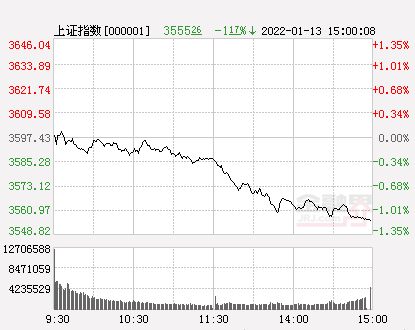 收评:a股三大指数集体跌超1%,预制菜概念逆市爆发