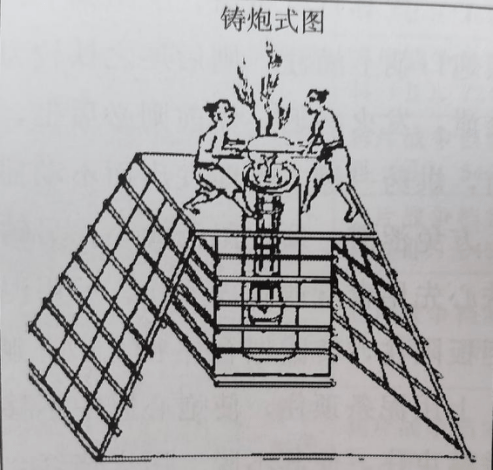 倾注溶液左为炮芯,右为炮膛,炮头,炮耳和炮尾滑动查看更多泥模铸炮法