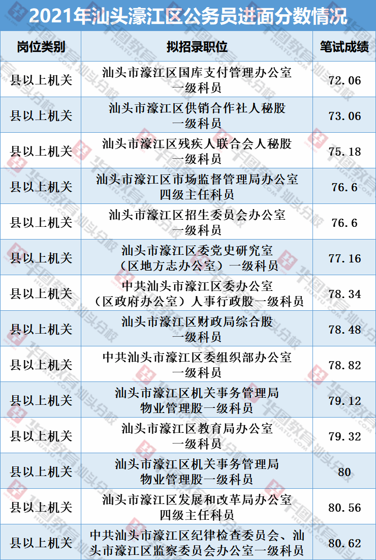 06分进面!濠江区省考往年分数线来了!_成绩_汕头_广东省