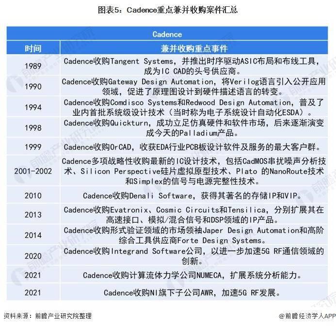 2021年中国eda行业市场竞争格局——cadence:全球eda市占率排名第二
