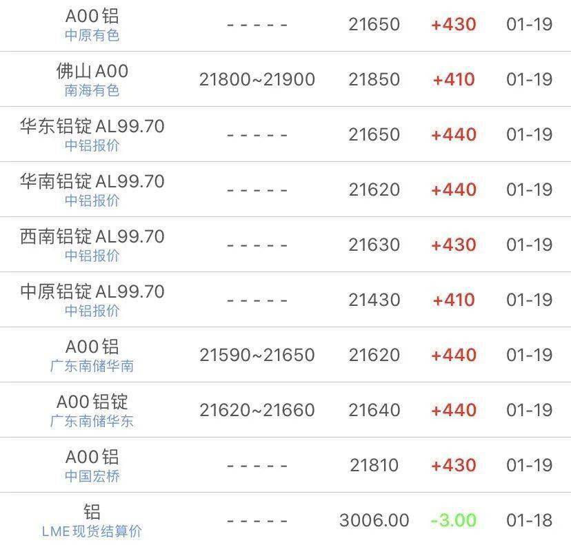 19日各大市场铝锭报价