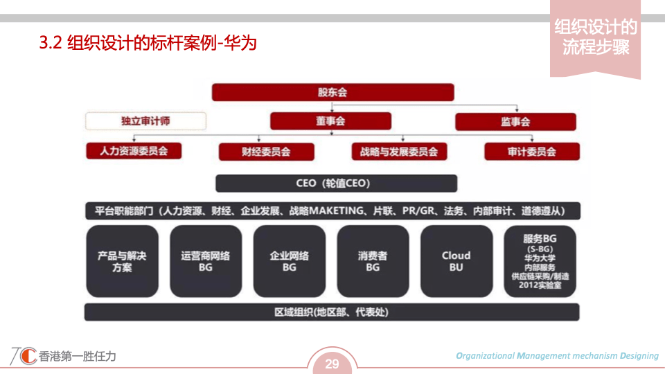 也有非常值得我们学习的规则,如,华为认为"组织结构在一定时期内的