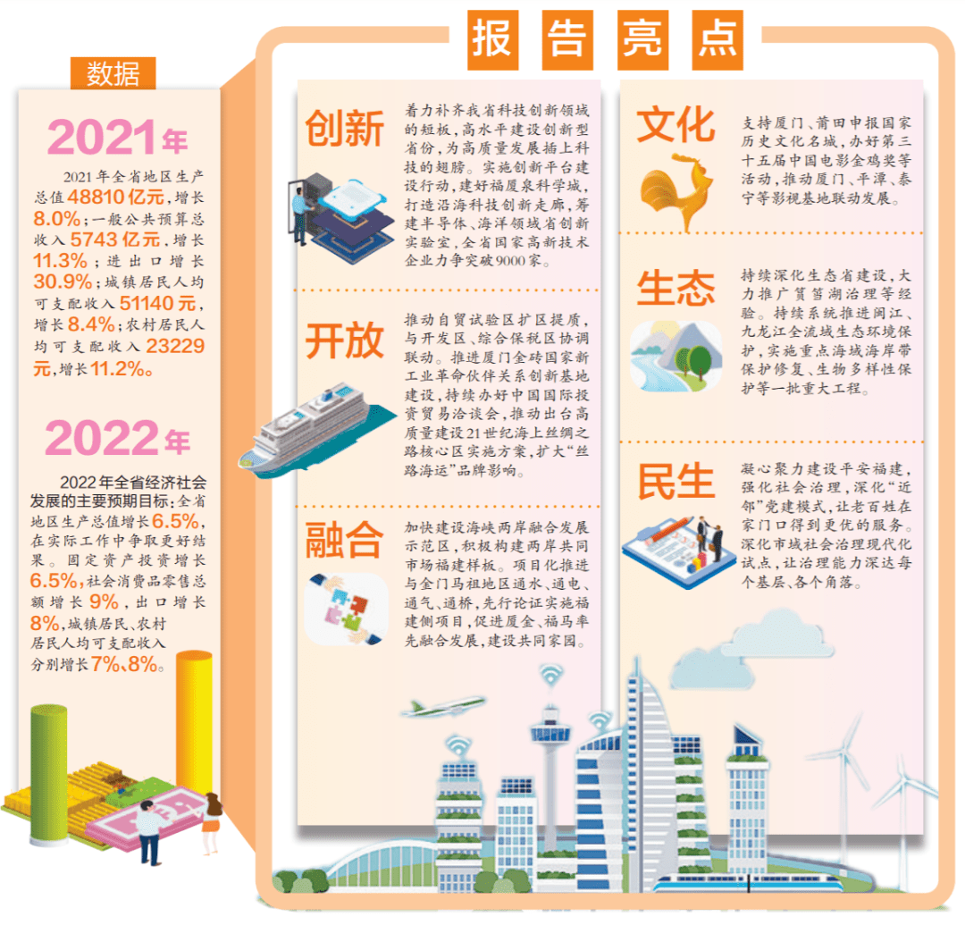 支持厦门建设高质量发展引领示范区福建省政府工作报告解读