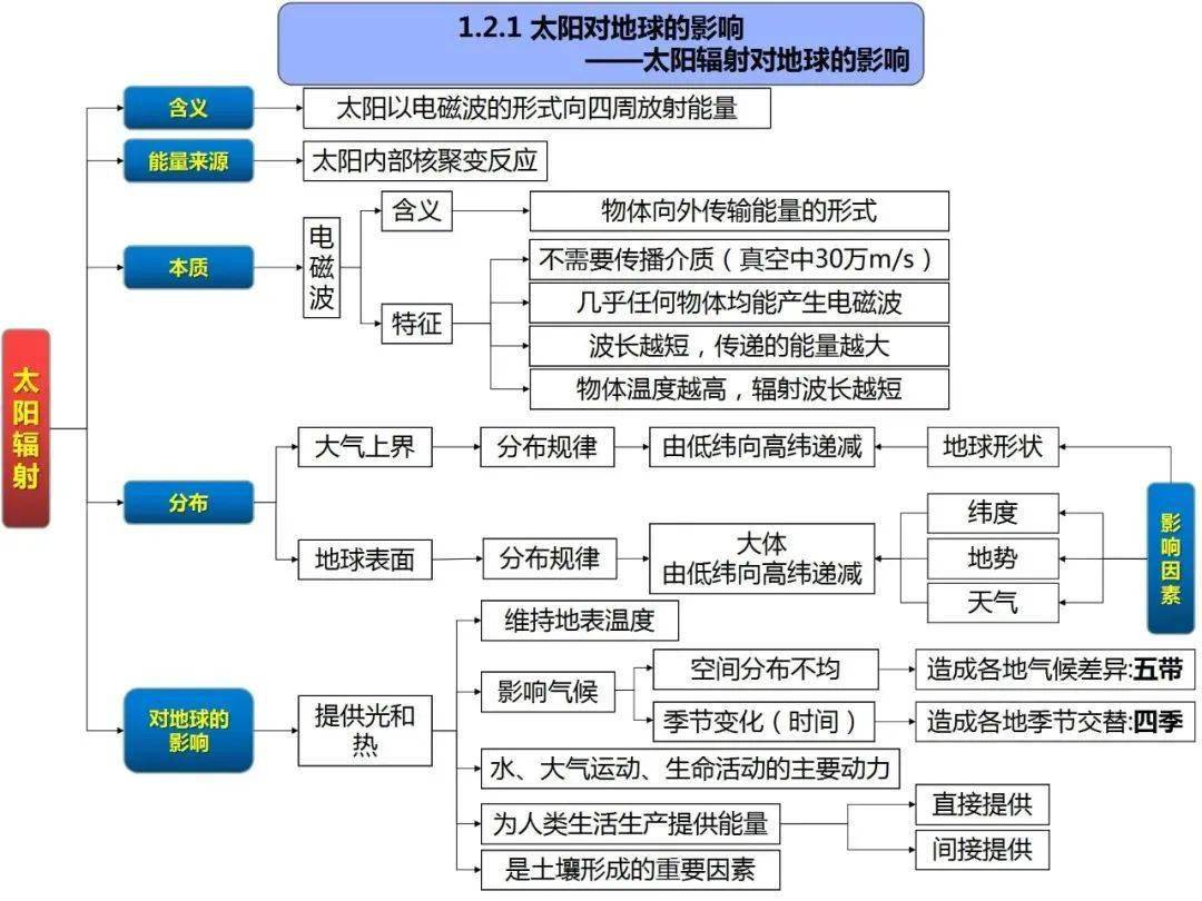 高中地理思维导图全套