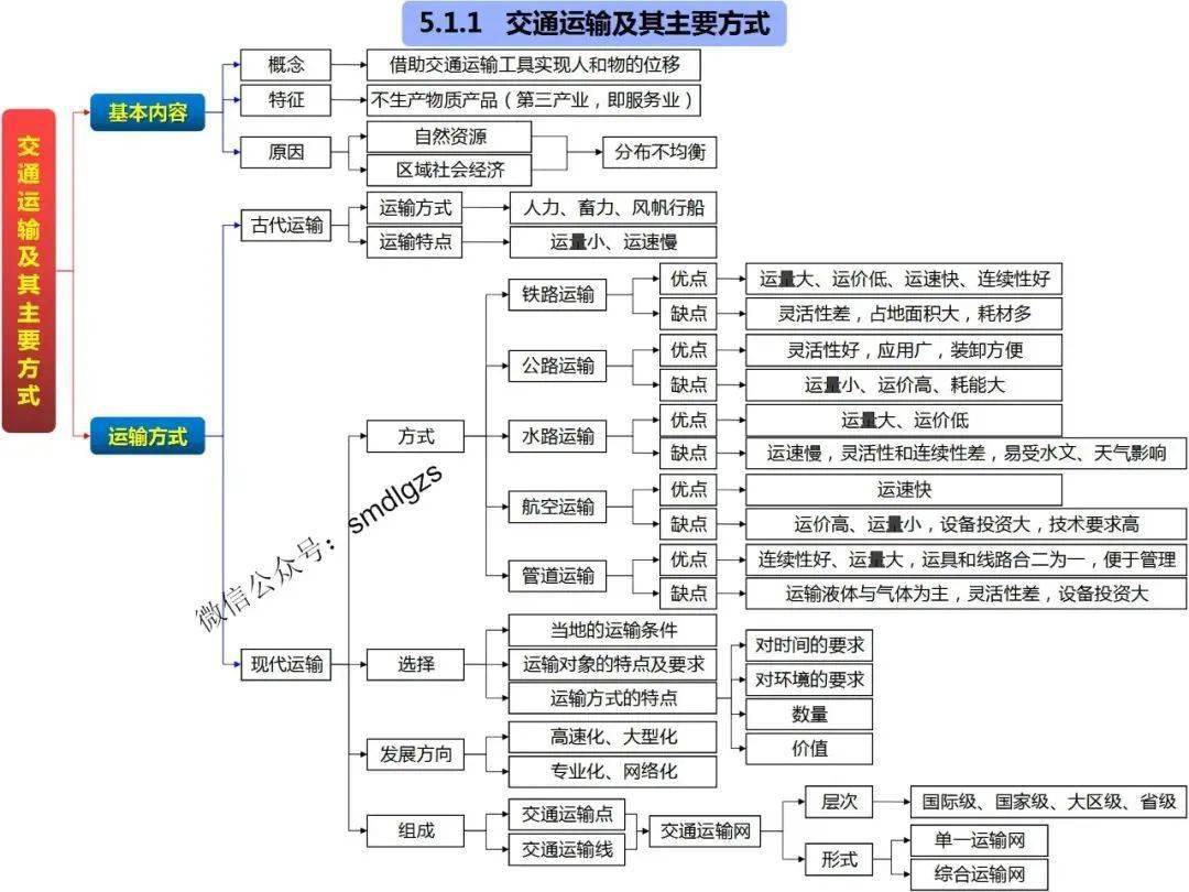 高中地理思维导图(全套)_高考_必修_区域