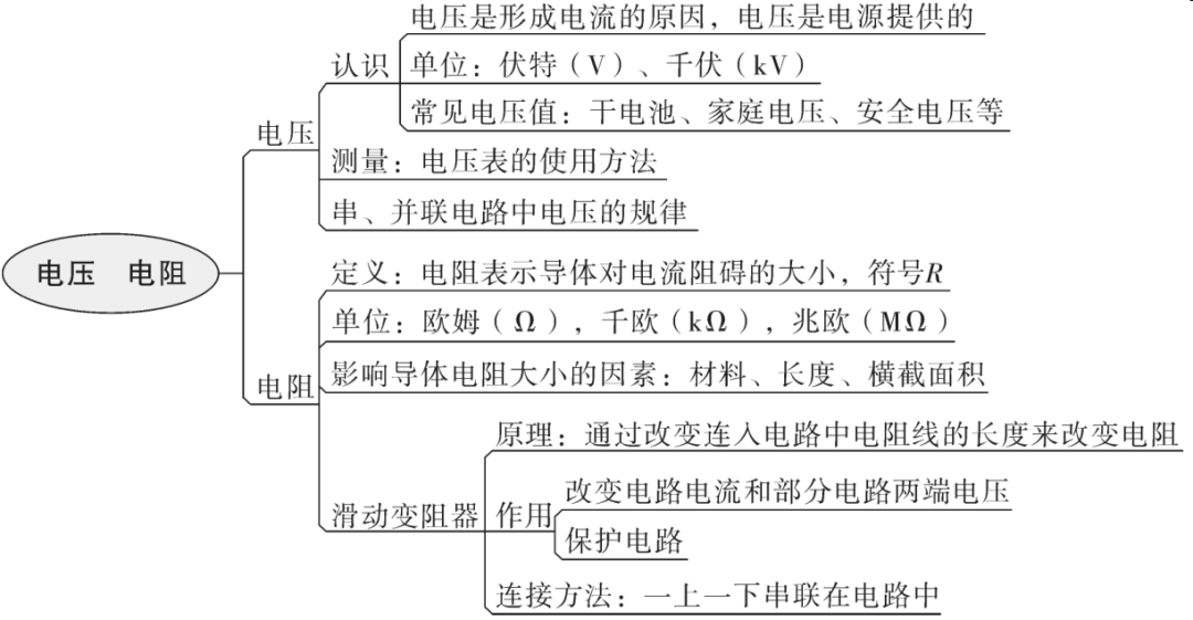 中考必备初中物理最全思维导图