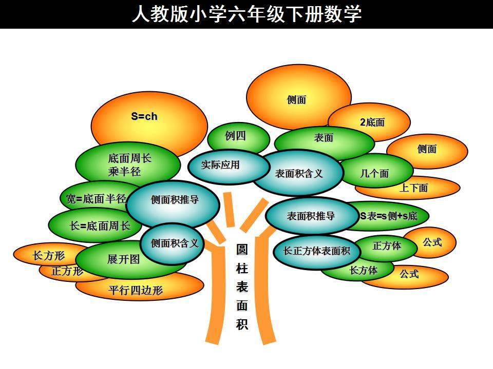 人教版六年级数学下册各单元思维导图