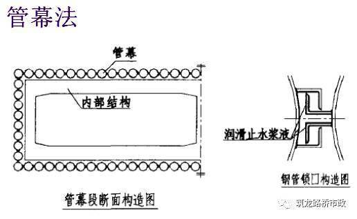 小导管超前注浆法,浅层地表锚杆注浆加固法,水平旋喷或搅拌法,冷冻法