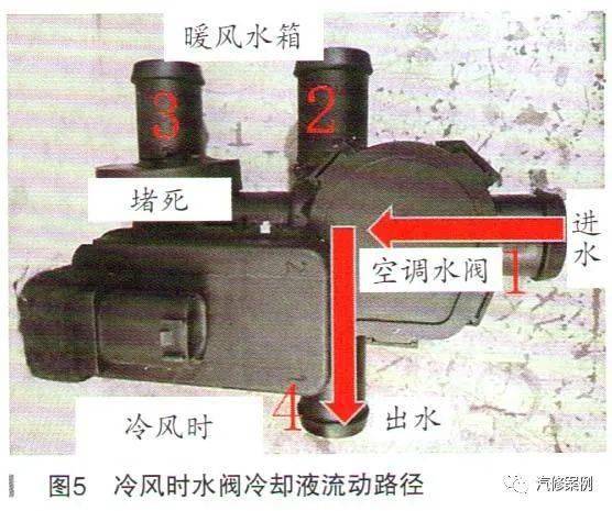 当空调不需要暖风时,阀芯移动到另一端,进口"3"与出口"4"不通,发动机