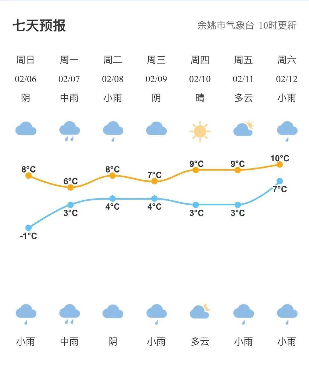 余姚天气