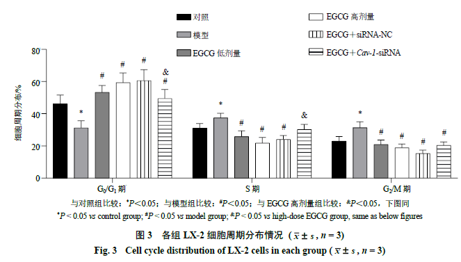 基于wnt信号通路研究表没食子酸儿茶素没食子酸酯对肝星状细胞活化的