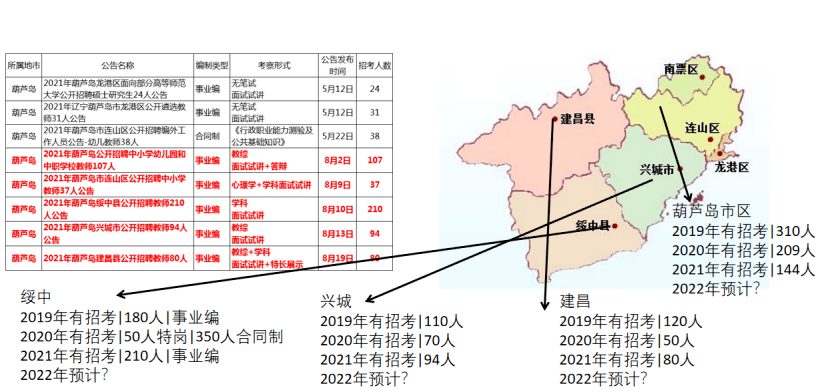 18葫芦岛市教师招聘近三年笔试内容192021年锦州市教师招聘考情汇总