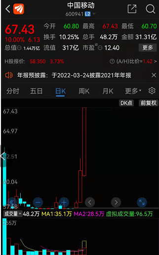 万亿"大象"罕见涨停,机构接力唱多,中国移动节后派发