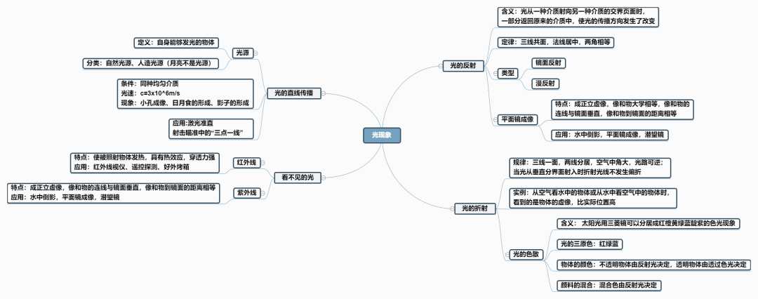 2020年八年级物理最新思维导图新鲜出炉