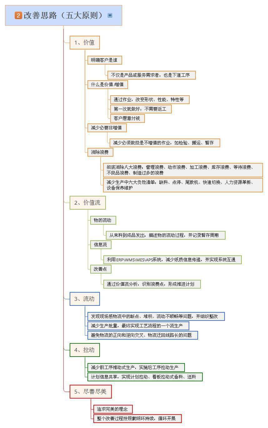 思维导图36精益生产体系的四个子项目