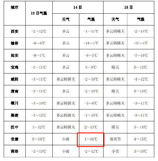 今天晚上到15日白天:多云转晴天-1～12;西安天气预报本周西安的