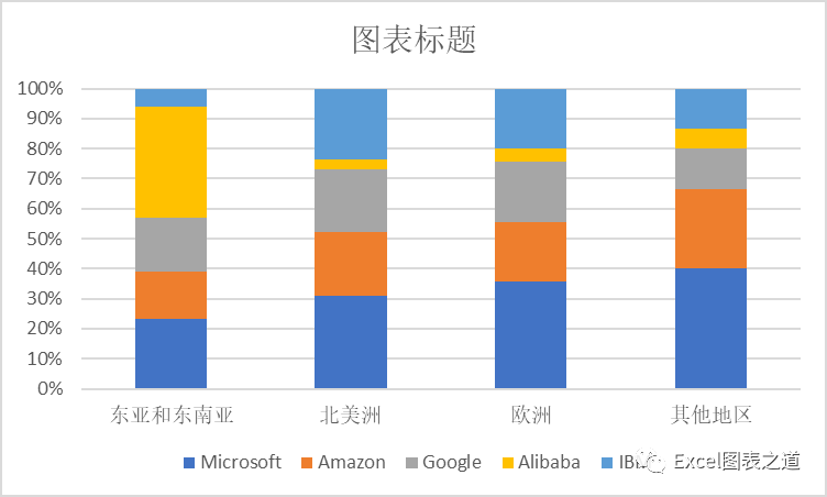 如何可视化两个类别维度比较的数据表