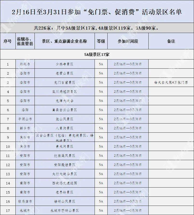其中,5a级景区17家,4a级景区119家,3a级景区90