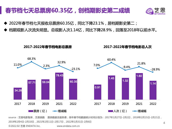 艺恩:2022春节档中国电影市场报告_档期_年好礼_观影