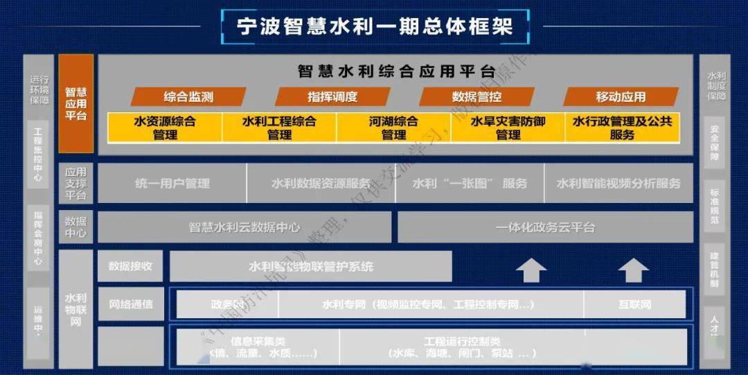 宁波市水利院区域智慧水利项目建设实践ppt