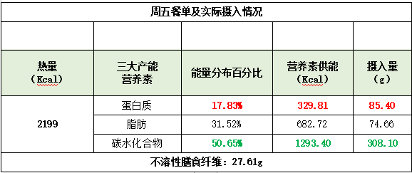 食谱营养分析食谱星期五菜谱其他营养成分分析图食谱三大产能营养素占