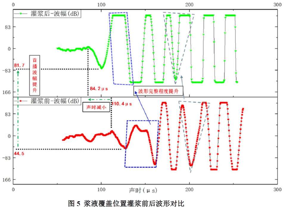 7,首波波幅增加至81.7db,相对增加83.6.