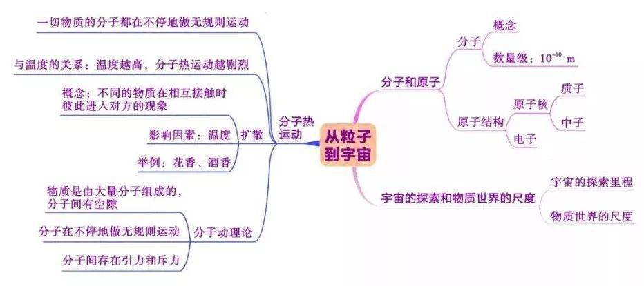 初中物理所有必考知识点归纳 思维导图 易错题精编,生