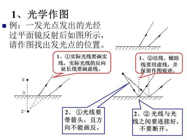 光学作图补充:中考物理整理的初三物理手写笔记,值得收藏!