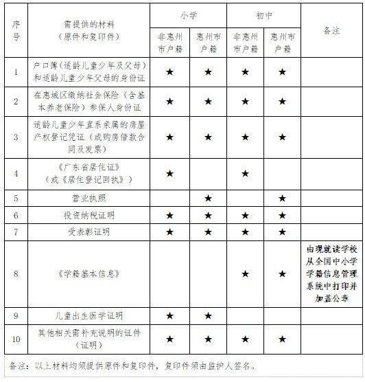 有这些积分指标,水口家长仔细看!_惠城区_申请人_申报