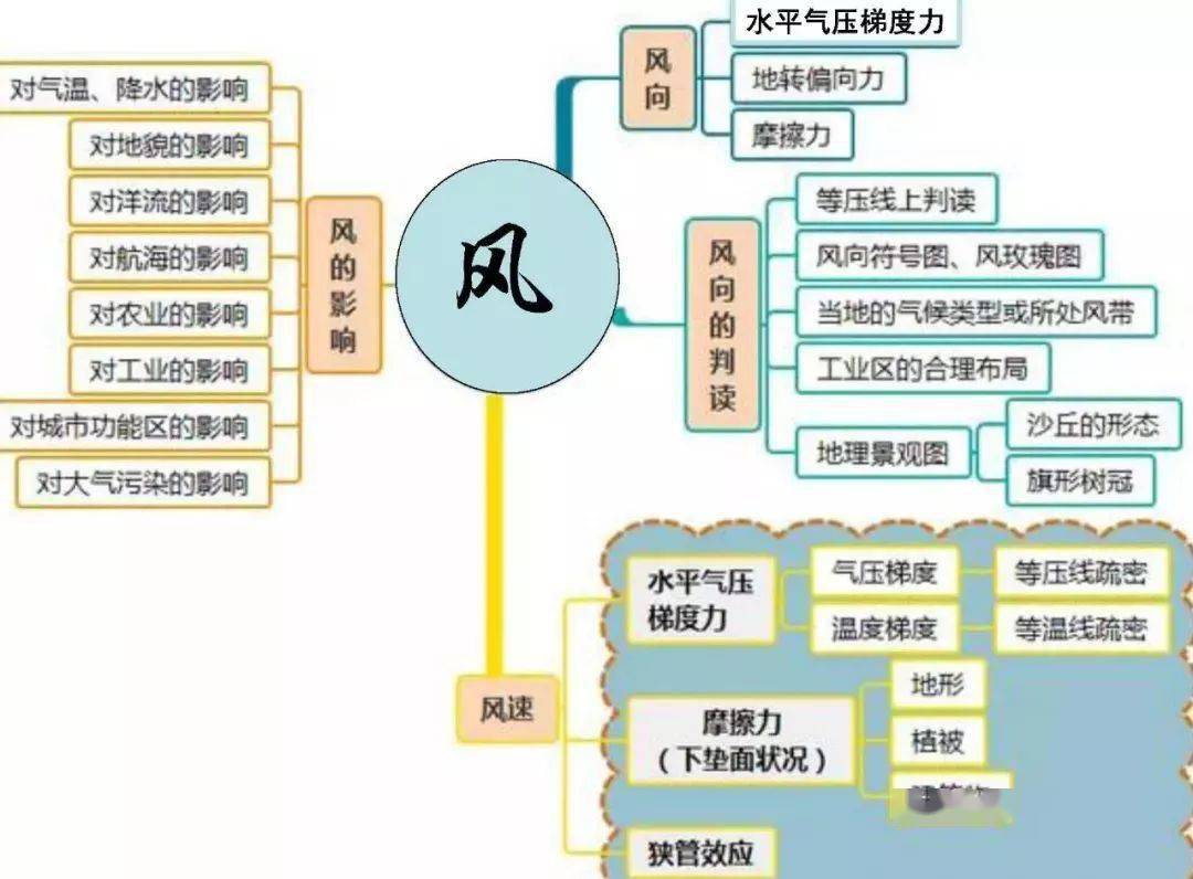 高中地理全套思维导图