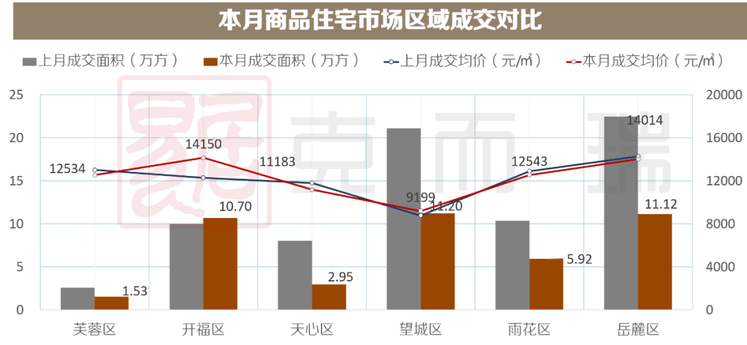 2月月报长沙定调2022年楼市调控新房市场供求价环比齐跌