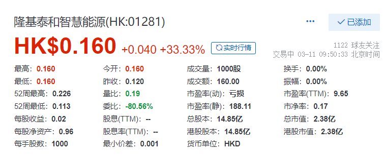 隆基泰和智慧能源涨超30%,预期2021年度净亏损2500万-3500万元