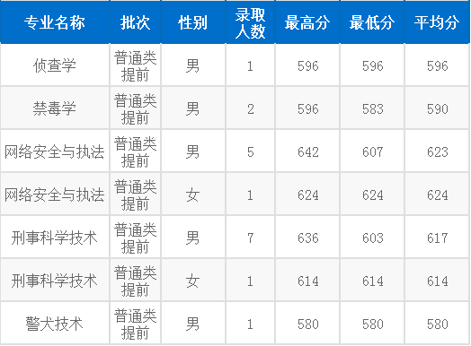 浙江警察学院2021年"三位一体"综合评价招生录取分数线浙江警察学院