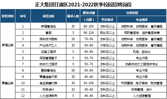 【招聘快讯】兰州正大食品有限公司_甘肃_发展_经营