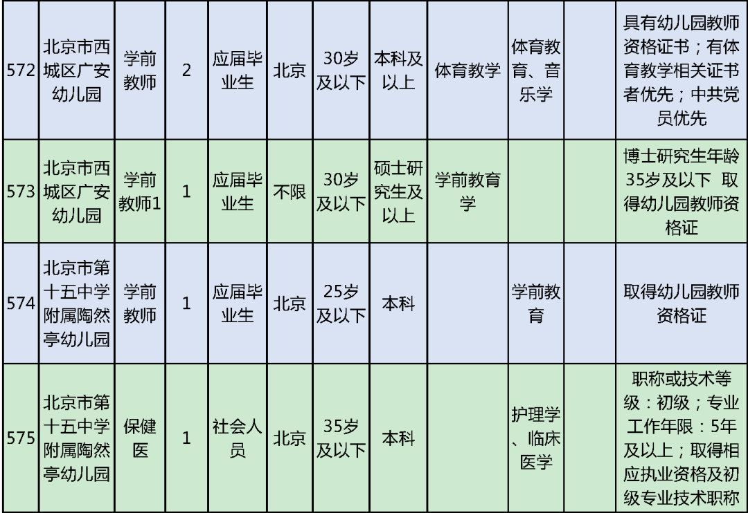 所有岗位具体报名条件详见《西城区教委2022年事业单位公开招聘工作