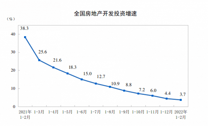 前2月商品房销售额下降近20已连续下滑一年