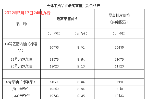 自2022年3月18日凌晨起,全国加油站统一下调零售价格,调价金额为:汽