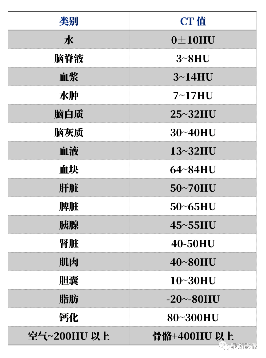 是:(1)肺窗ww1500—2000hu ,wl-450—-600hu(2)纵膈窗ww250—350hu,wl