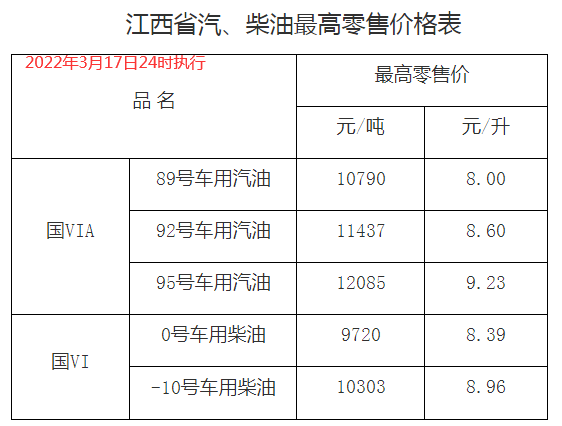 自2022年3月18日凌晨起,全国加油站统一下调零售价格,调价金额为:汽