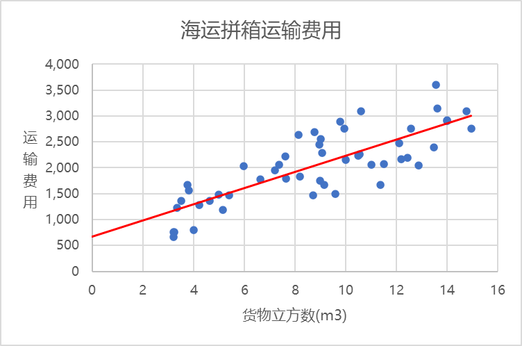 跨境电商如何使用线性回归模型预测运输费?需要注意哪几点?